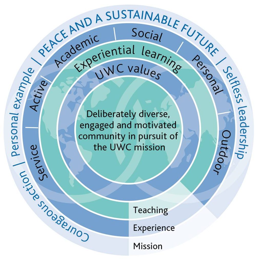UWC Educational Model and Principles